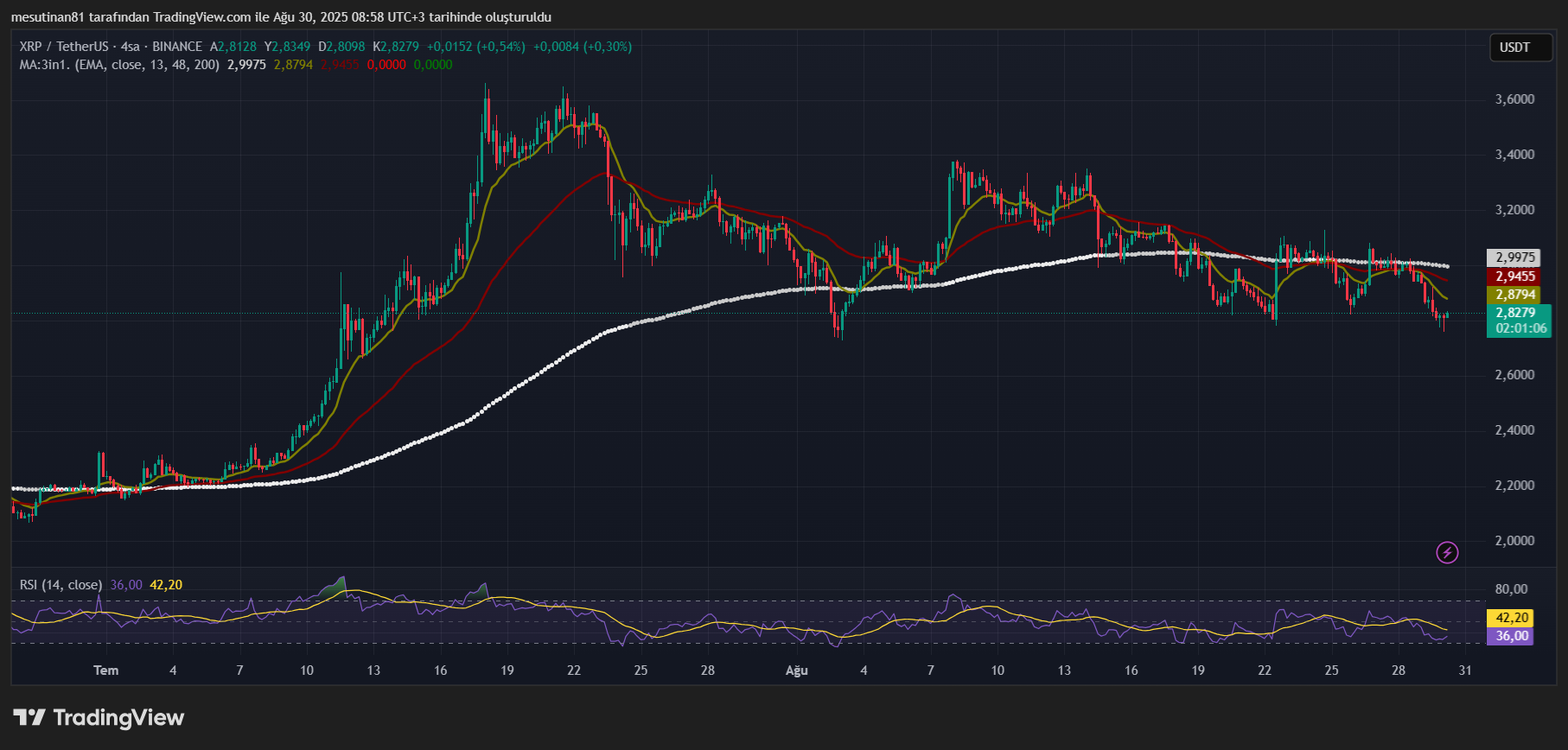 XRP Fiyat Analizi (30 Ağustos 2025): Direnç Seviyeleri ve Gelecek Tahmini