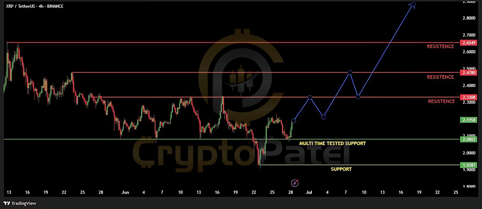 XRP Fiyatı 2,20 Dolar Direncinde Sıkışmış Durumda: Yükseliş İçin Engel Aşılabilecek mi?