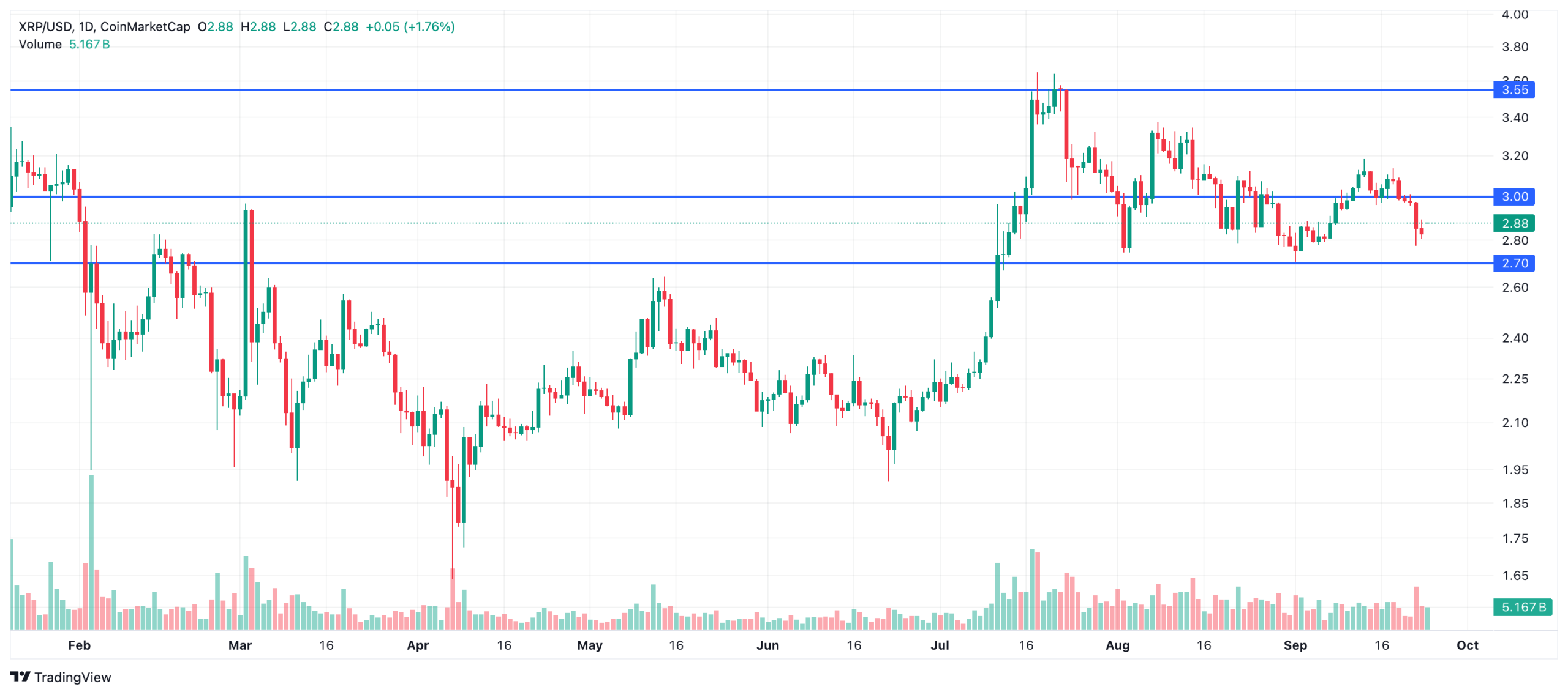 XRP Fiyatı 2,70 Doların Altına İndi, Ancak Hızlı Bir Toparlanma Yaşandı: 3 Dolar Hedefte Mi?