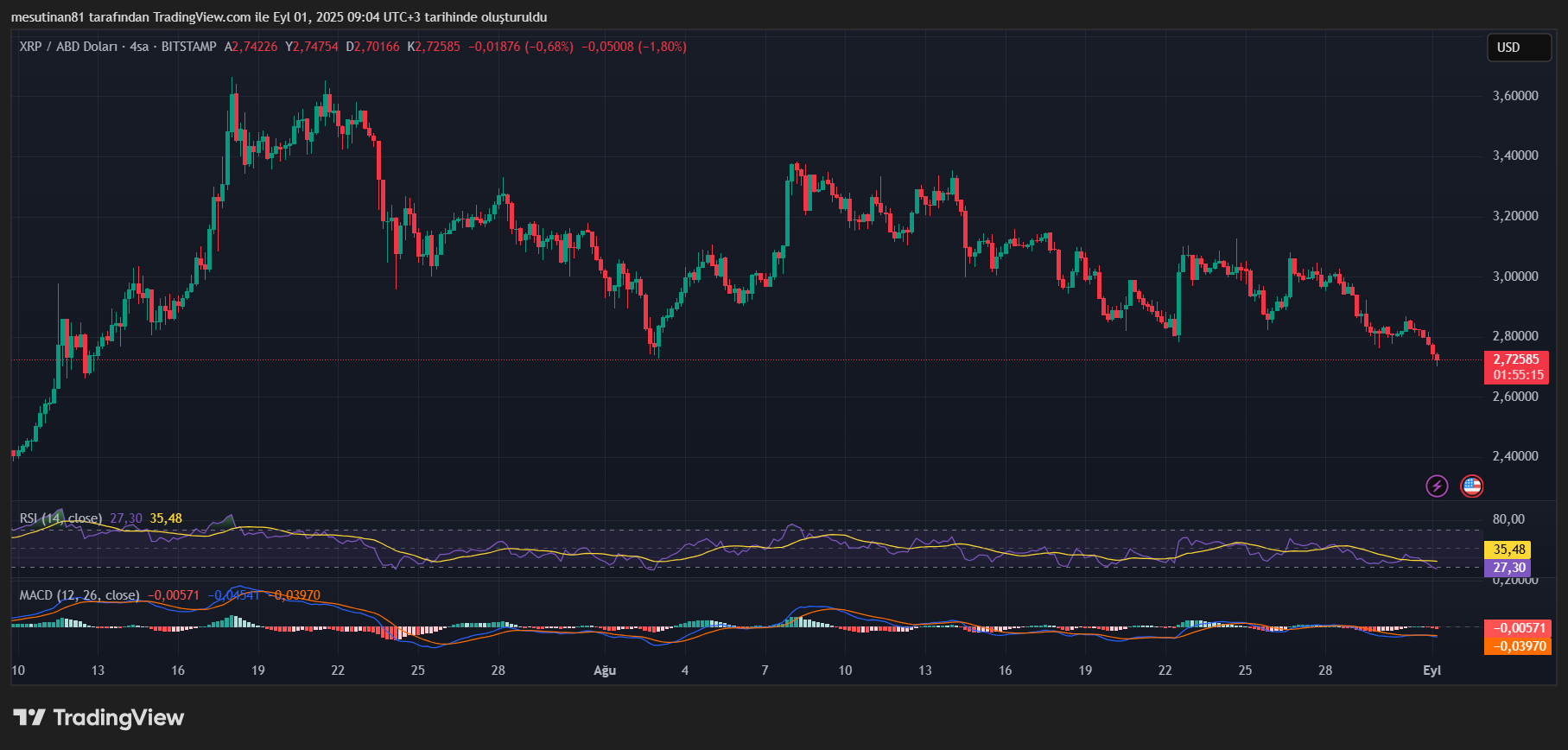 XRP Fiyatı 3 Doların Altında Düşüşte: 2,50 Dolar Seviyesi Risk Altında mı?