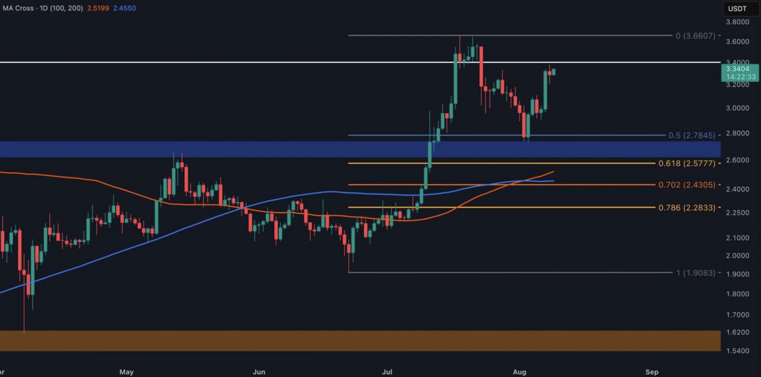 XRP Fiyatı 3,6 Dolar Direncinde: 4 Dolar Hedefi Yakın mı?