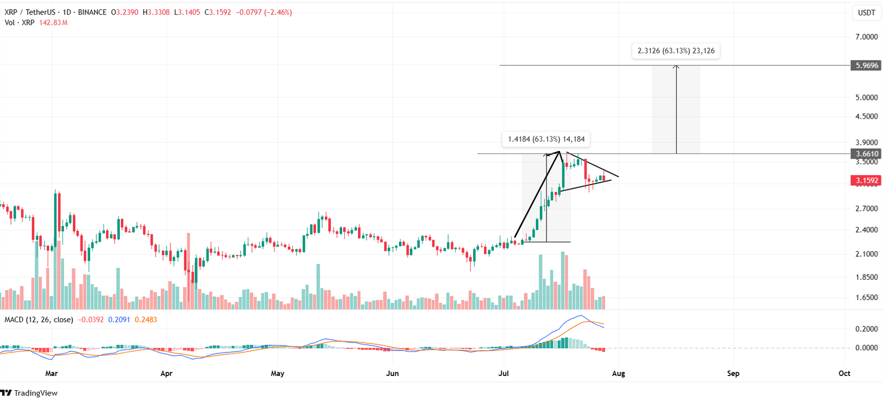 XRP Fiyatı 6 Doları Görebilir mi? Balinaların Hamlesi ve Beyaz Saray Raporunun Etkisi