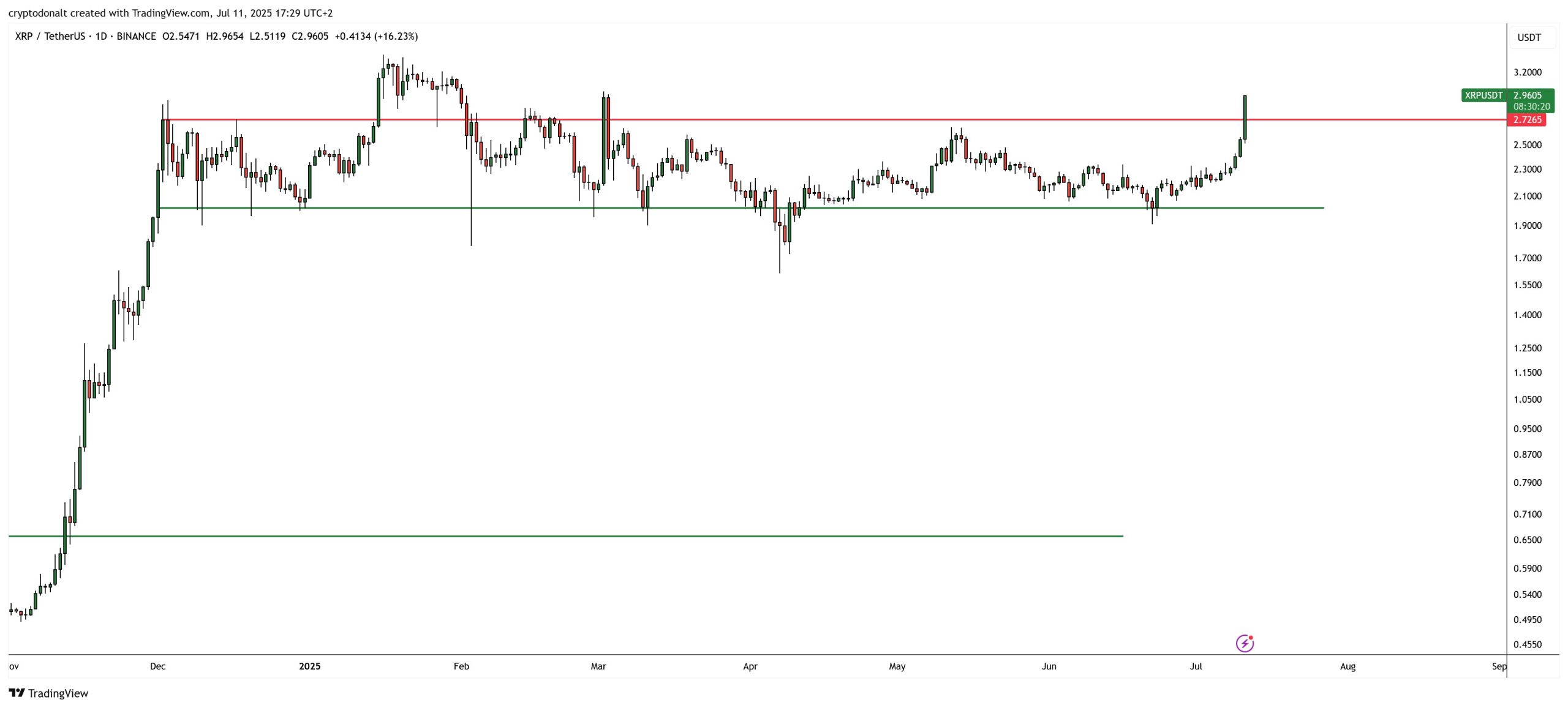 XRP Fiyatı 7 Dolar Hedefine Doğru Mu İlerliyor? Analistler İyimser