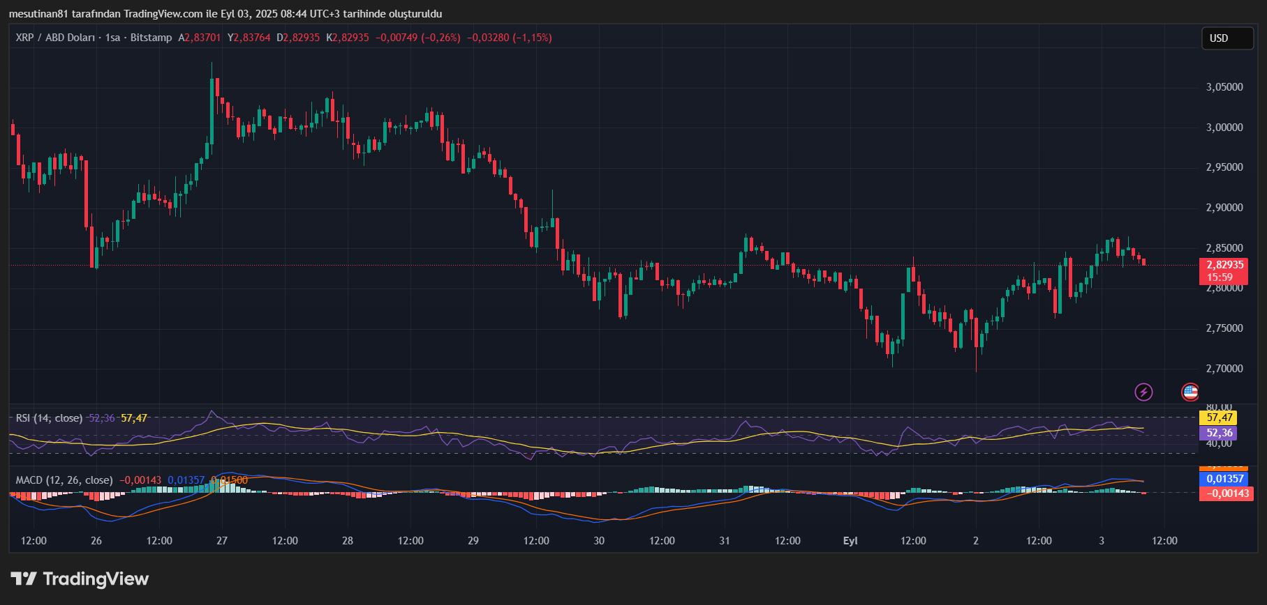 XRP Fiyatı Coşturacak Eşikte: Psikolojik Seviye Her An Aşılabilir