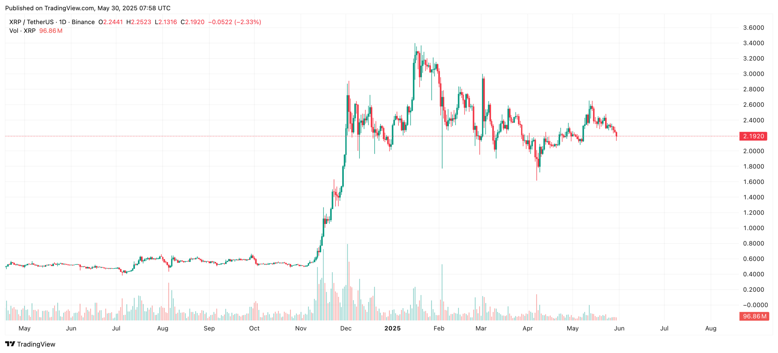 XRP Fiyatı Kritik Eşikte: 2,10 Dolar Desteği Boğalar İçin Hayati Önem Taşıyor