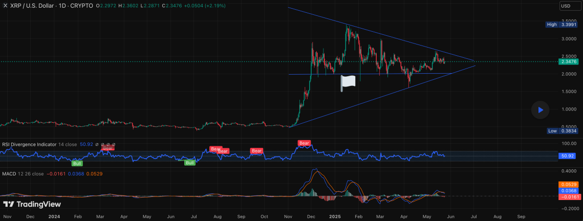 XRP Fiyatı Kritik Eşikte: Yükseliş İçin Hazır Mı?