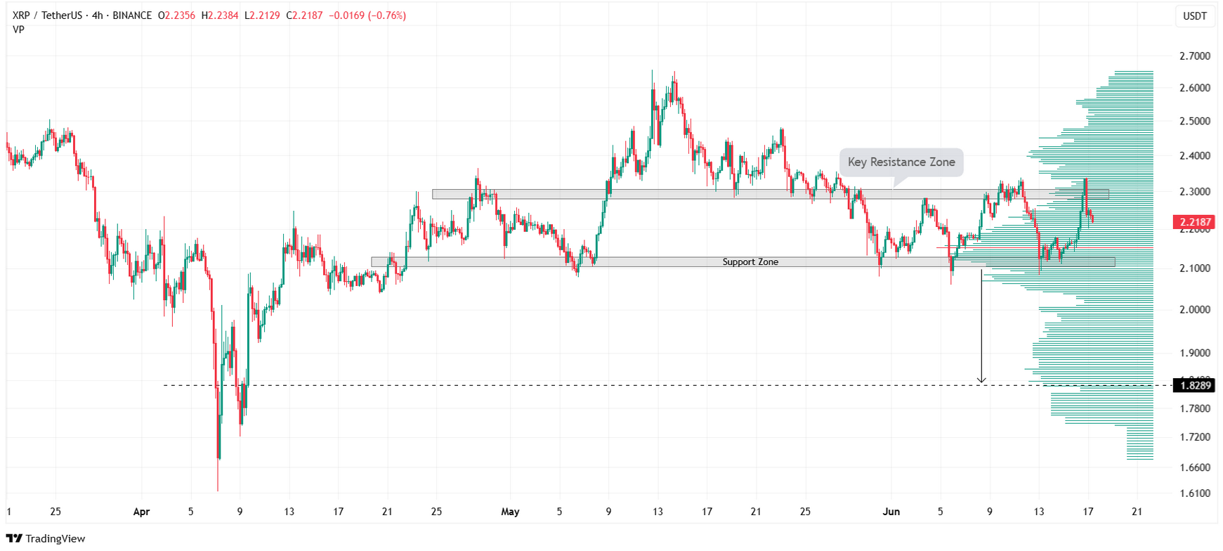 XRP Fiyatı: Yükselişe Rağmen Tehlike Çanları Çalıyor