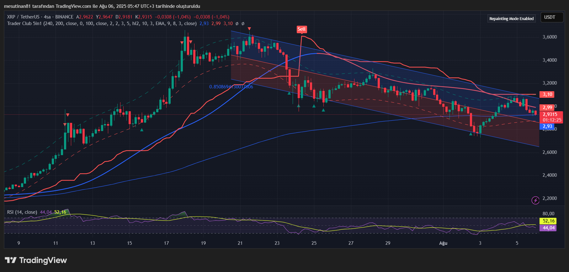 XRP Fiyatında Beklentiler Artıyor: Dava ve ETF Onayı Yeni Zirveler Getirir mi?
