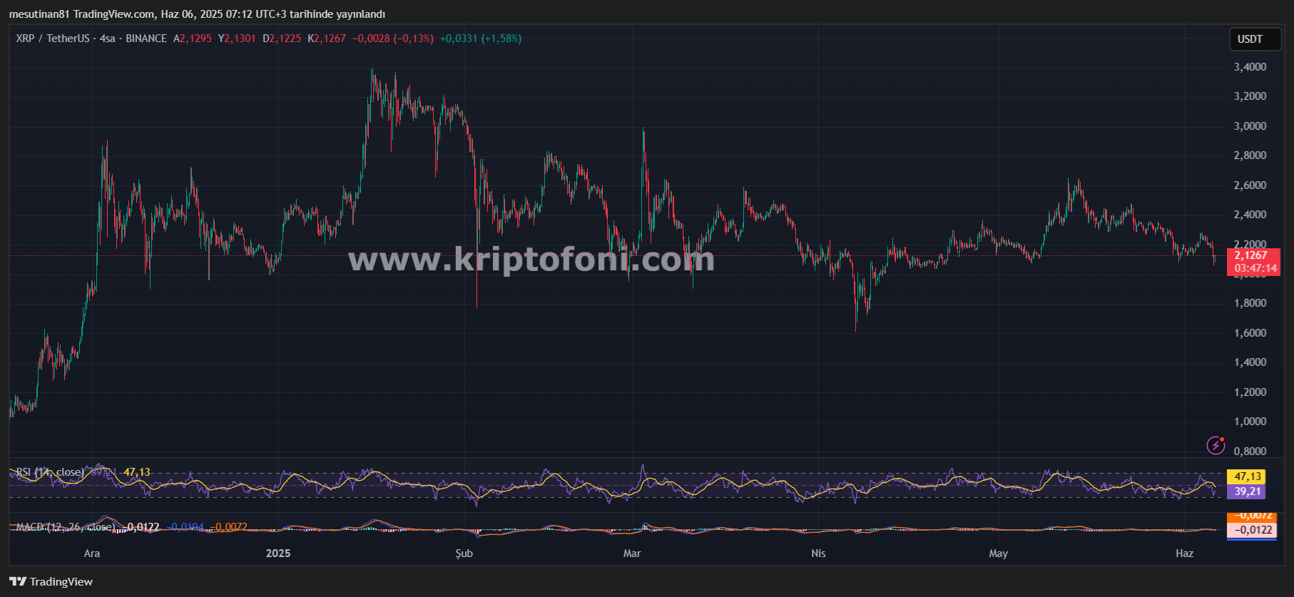 XRP Fiyatında Düşüş Baskısı Devam Ediyor: 2 Dolar Hedefi Tehlikede Mi?