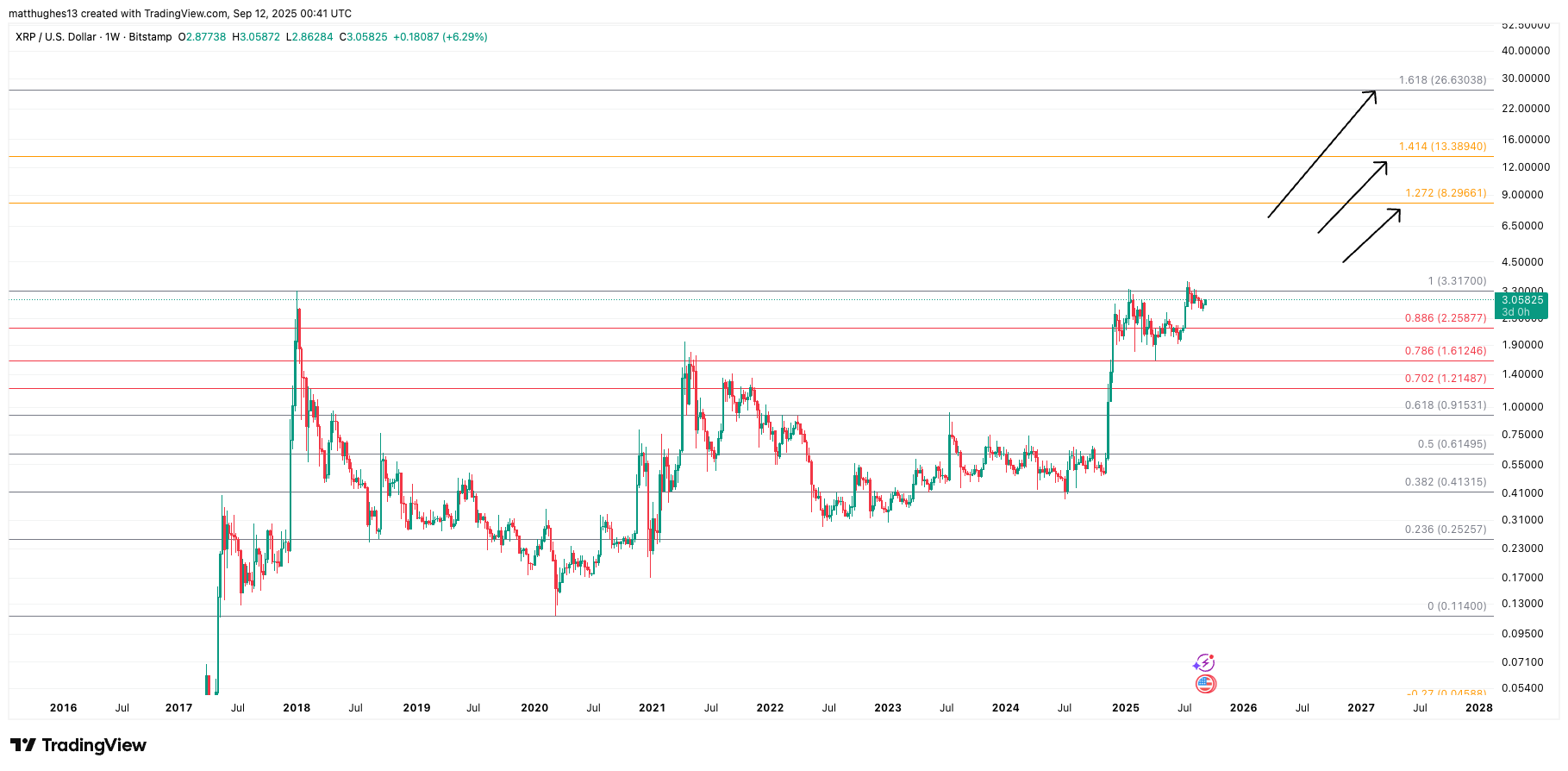 XRP Fiyatında Göze Alınacak Hedefler: Ünlü Analist 26 Doları Öngörüyor