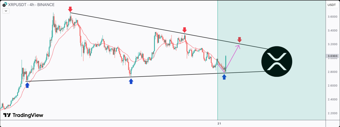 XRP Fiyatında Mükemmel Üçgen Hazırlığı: 4 Dolar Hızlı Gelebilir