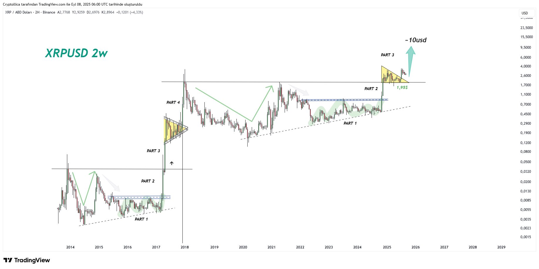 XRP Fiyatını 10 Dolara Çıkaracak Gelişme: Grafik 2017’yi Hatırlattı