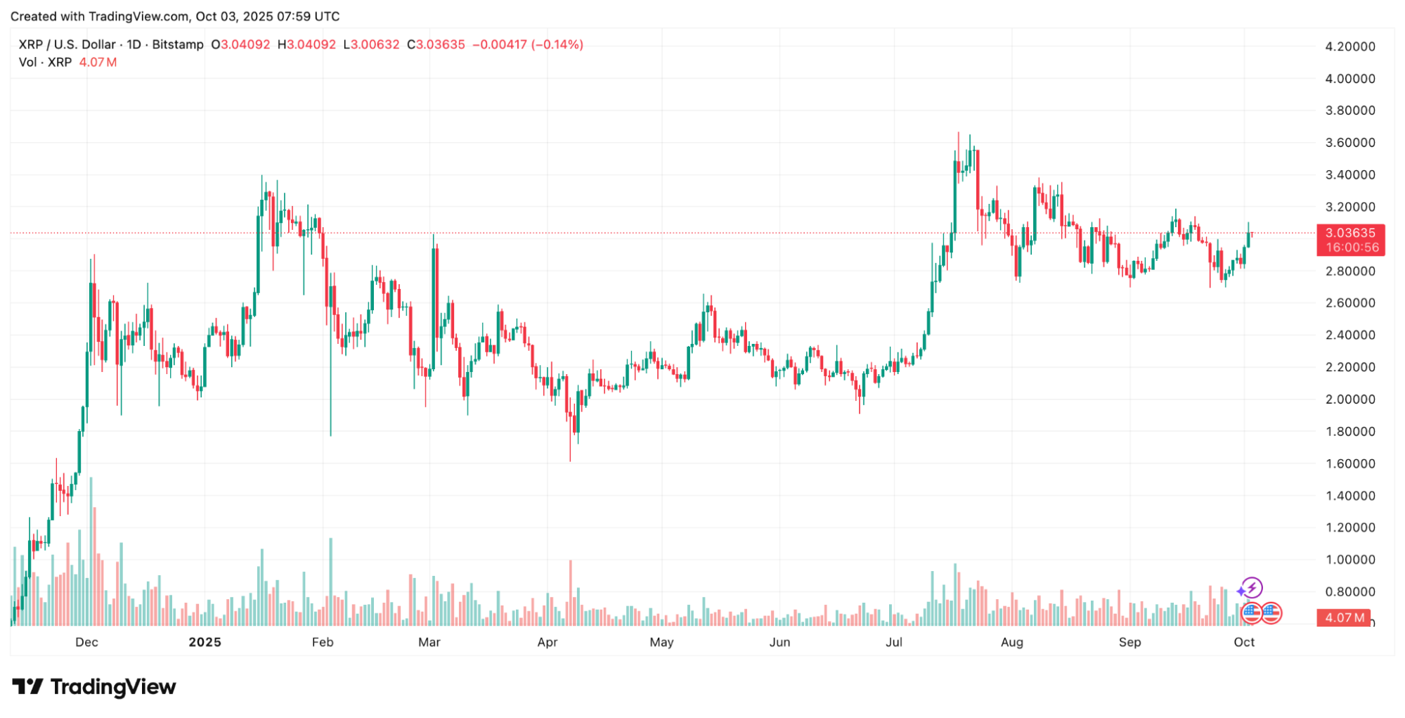 XRP Fiyatını 4,2 Dolara Taşıyacak Kurumsal Kıvılcım Ateşlendi