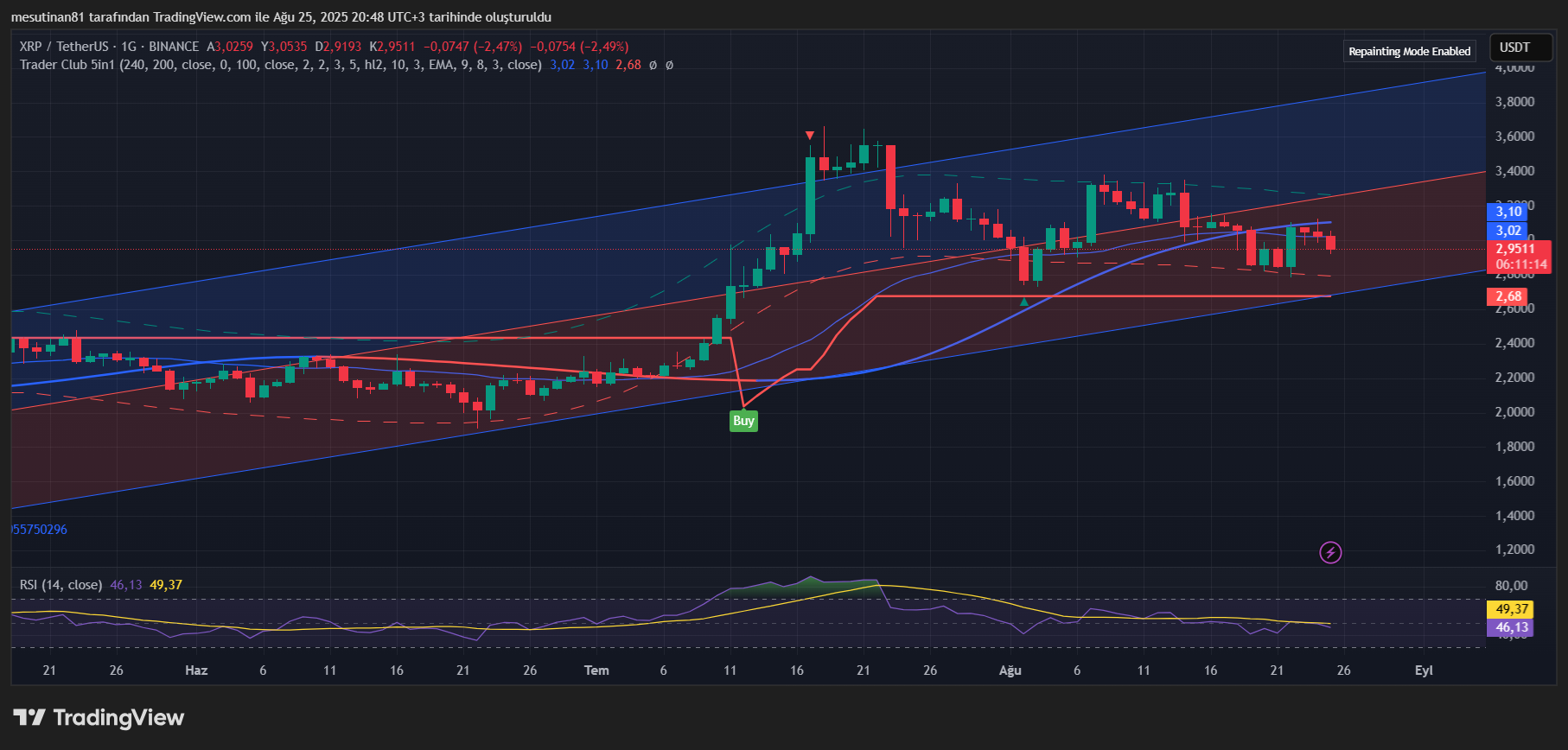 XRP Grafik Yorumu 25 Ağustos 2025: Ripple Analizinde Destek Testi