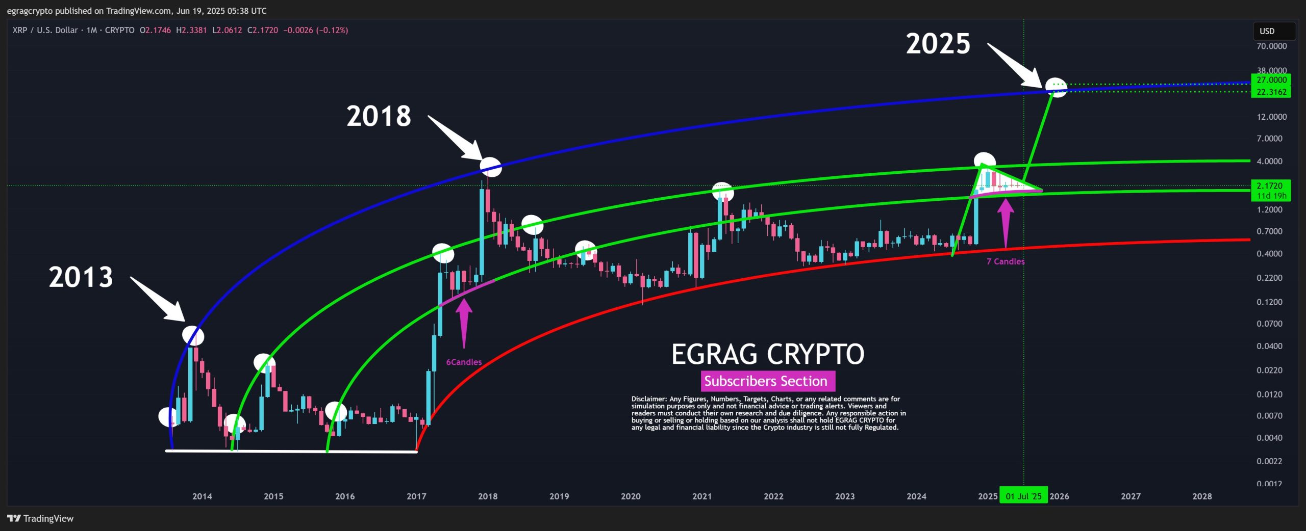 XRP İçin 2026 Hedefi: 27 Dolar Mümkün Mü?