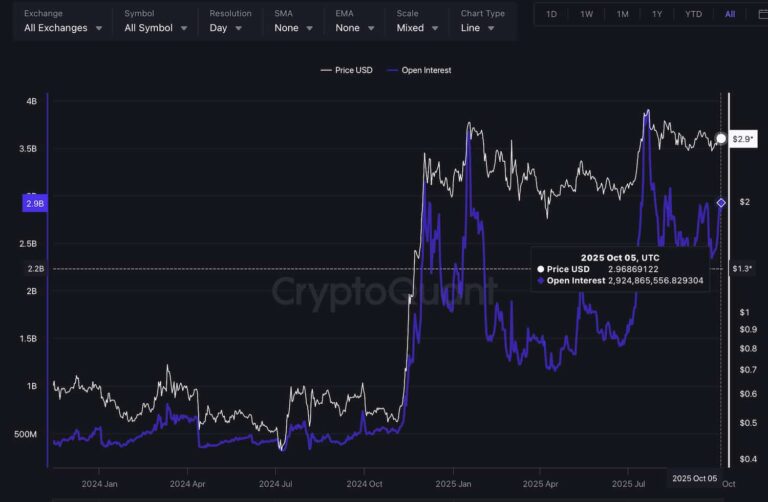 XRP İçin Çarpıcı An: 3 Milyar Dolar Aşıldı