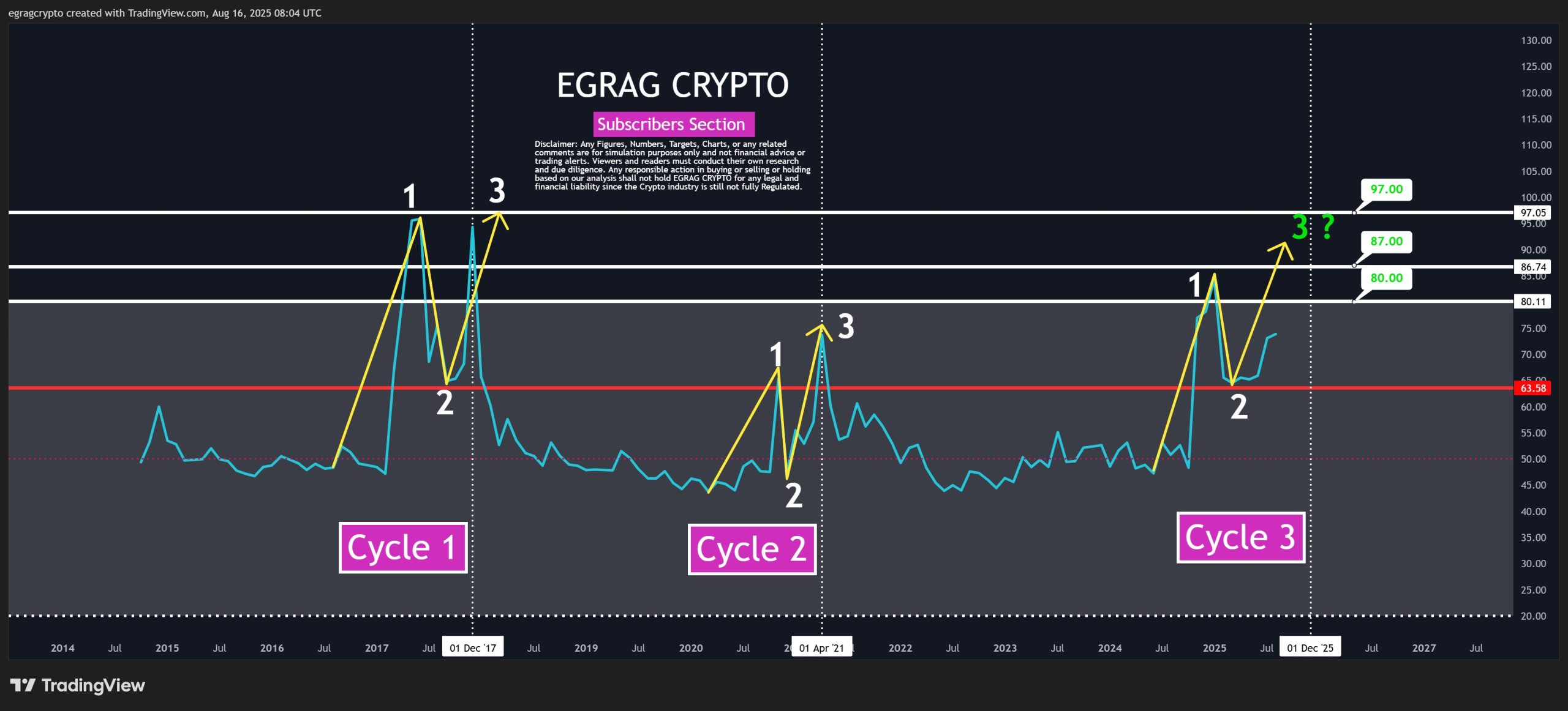 XRP için Kritik RSI Seviyesi: 97'ye Ulaşacak mı? Analist Uyarıyor