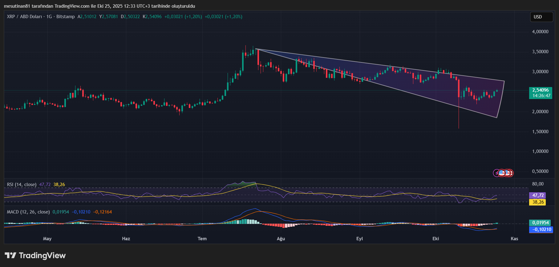 XRP İçin Önümüzdeki 5 Gün Kritik: Formasyon Umutlandırdı