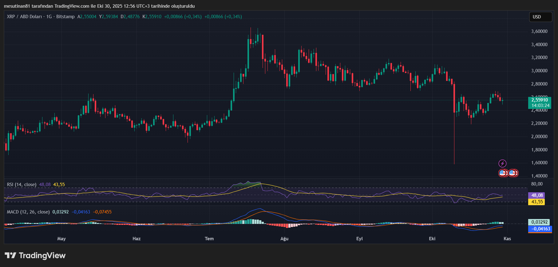 XRP İçin Son Sinyaller Geldi: Düşükken Al Çılgınlığı Tam Gaz
