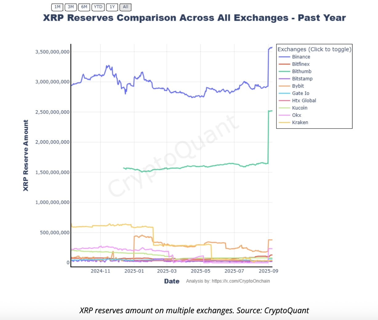 XRP Rezervlerindeki Ani Artış: 1,2 Milyarlık Girişin Ardından Piyasa Analizi