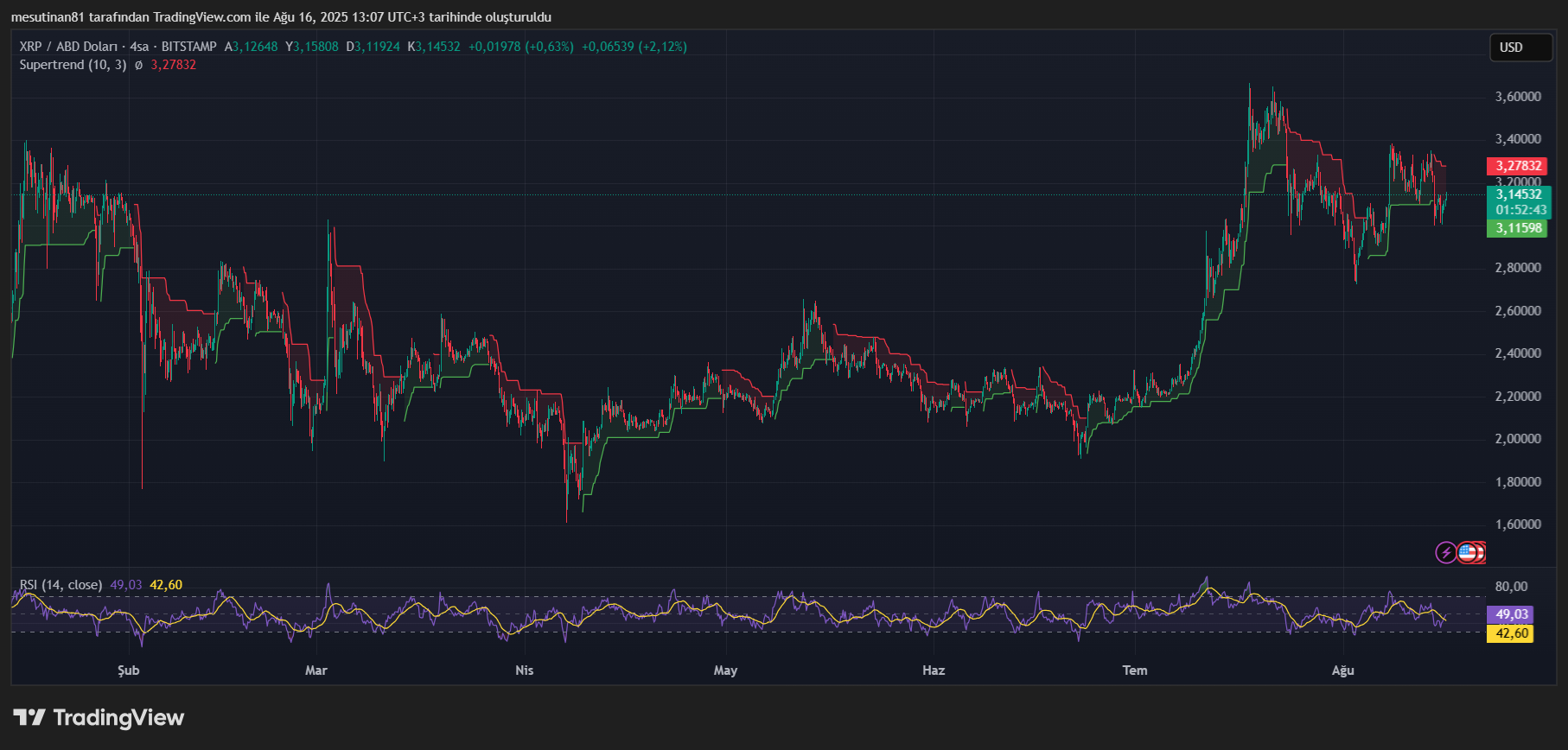 XRP (Ripple) Fiyat Analizi: 16 Ağustos 2025 - Dengeleyici Bir Hareket mi?