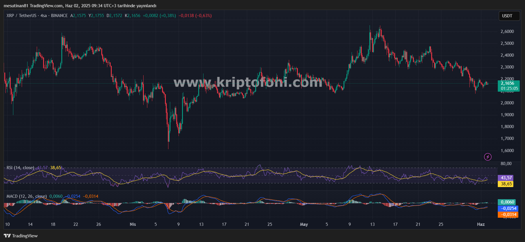 XRP Savruluyor! Bu Seviyede Savaş Var