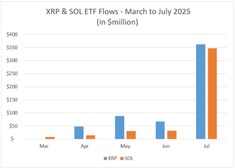 XRP ve Solana ETF'lerine 1 Milyar Dolarlık Akış: BlackRock'ın Harekete Geçme Zamanı mı?