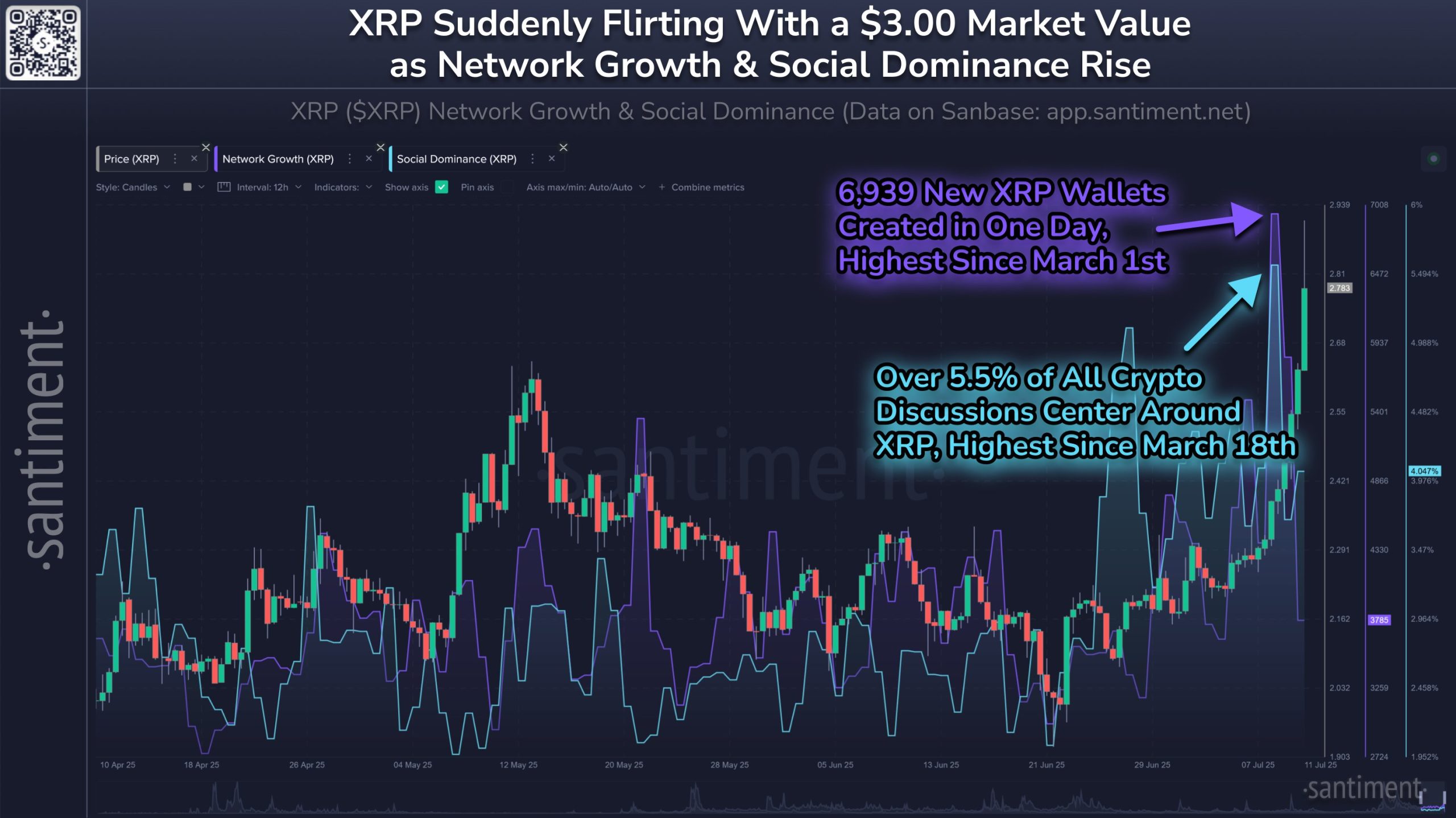 XRP Yakım Rekoru ve Fiyat Artışı: Yatırımcı İlgi ve Gelecek Tahminleri