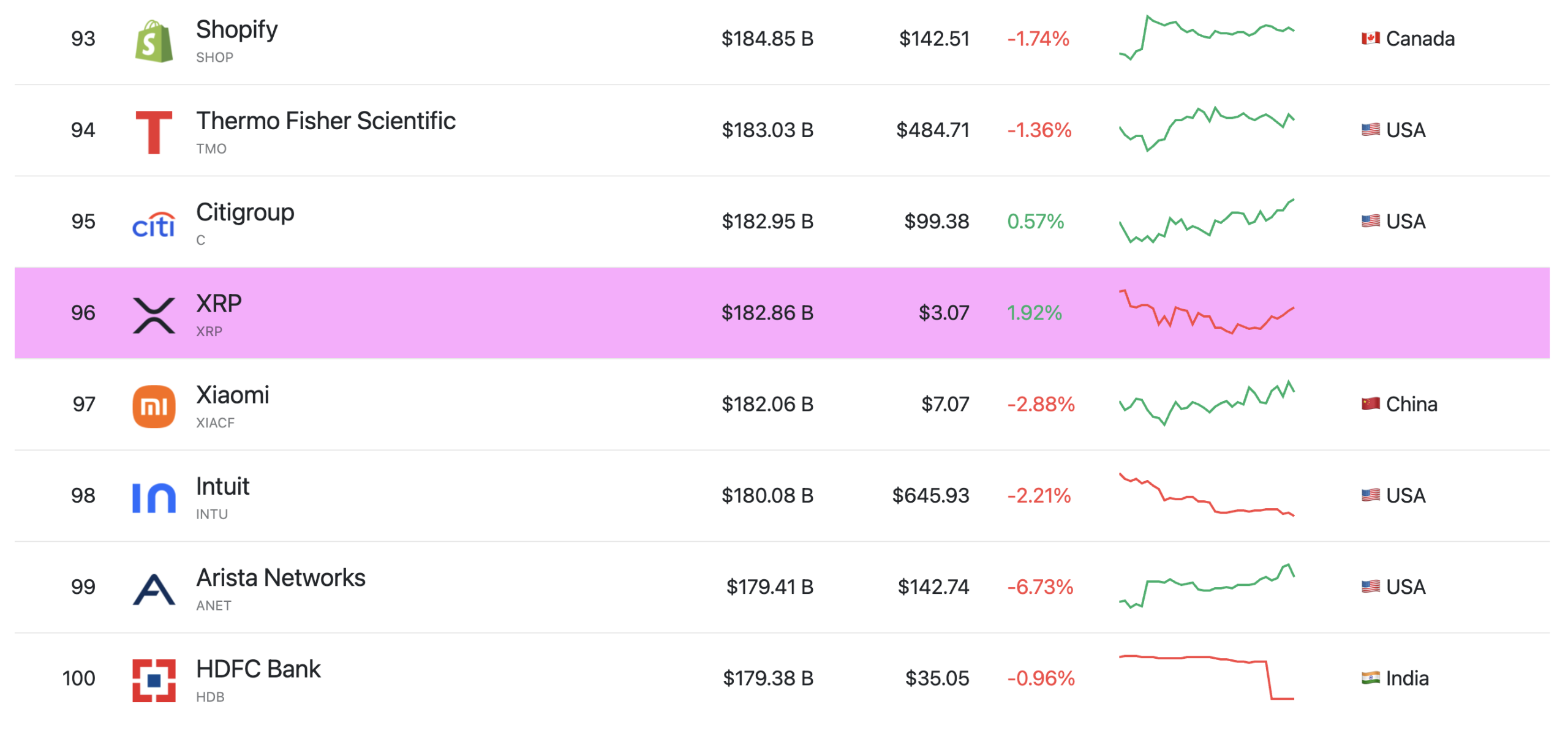 XRP Yeniden Dünyanın En Büyük 100 Varlığı Arasında