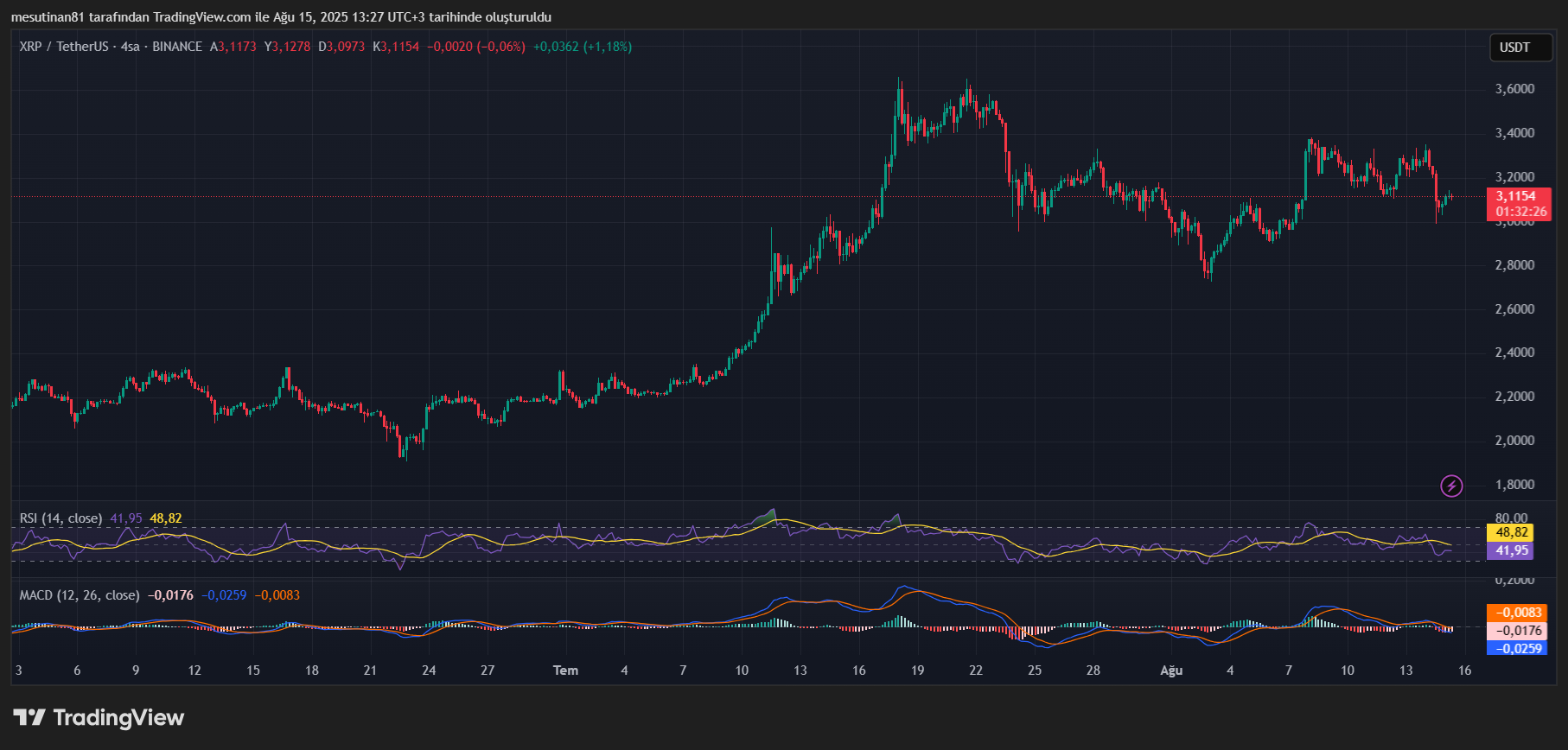 XRP'de 1 Milyar Dolarlık Tasfiyeye Rağmen Direniş: Balinalar Piyasayı Etkiliyor