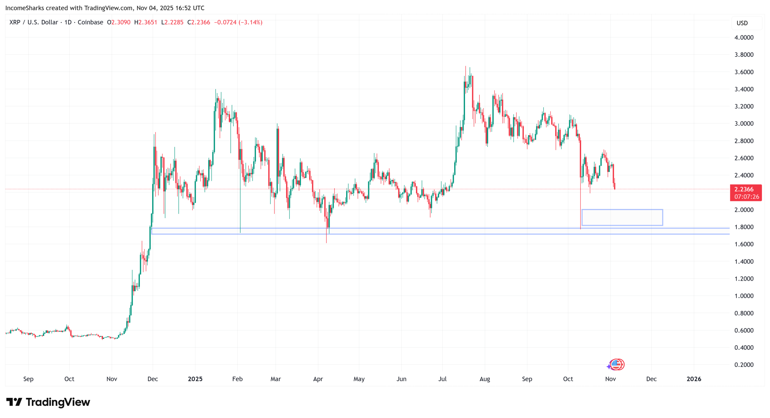 XRP’de 2 Dolar Altı Kabusu Geri mi Dönüyor? Analistler Alım Bölgesini İşaret Etti