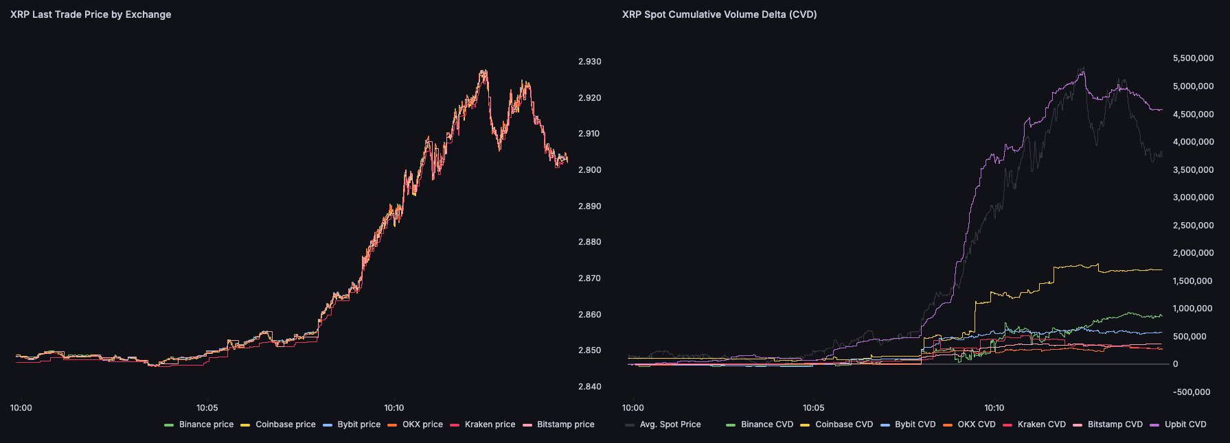 XRP'de Ani Yükseliş: 15 Dakikada 10 Milyon Dolarlık Alım Dalgası