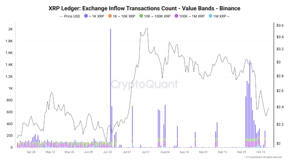 XRP’de Kırmızı Alarm: Binance’e Başlayan Akın Büyük Satış Paniğini Ateşledi