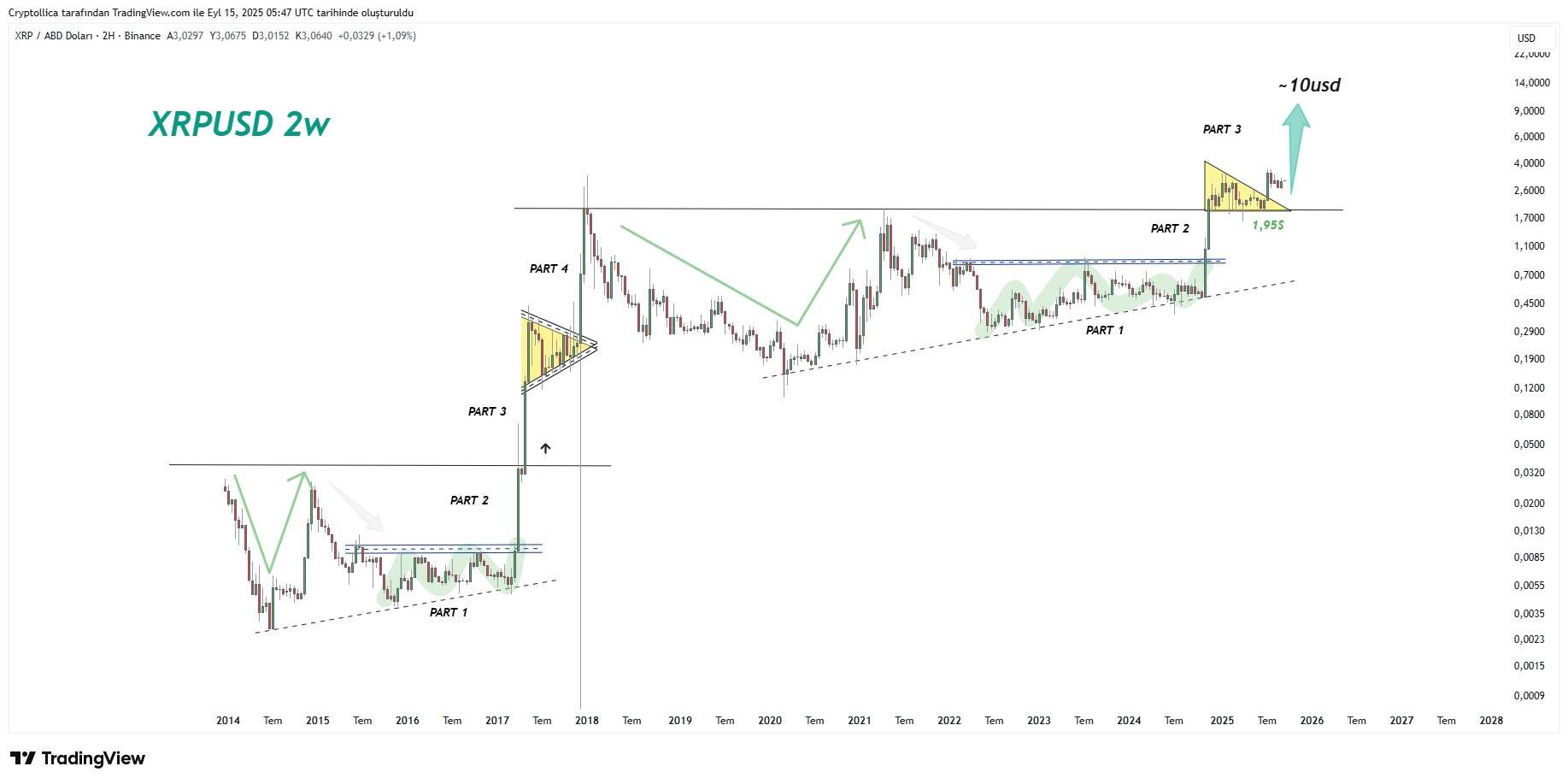 XRP’de Tarihsel Fraktal Heyecanı: 10 Dolar Sesleri Yükseldi