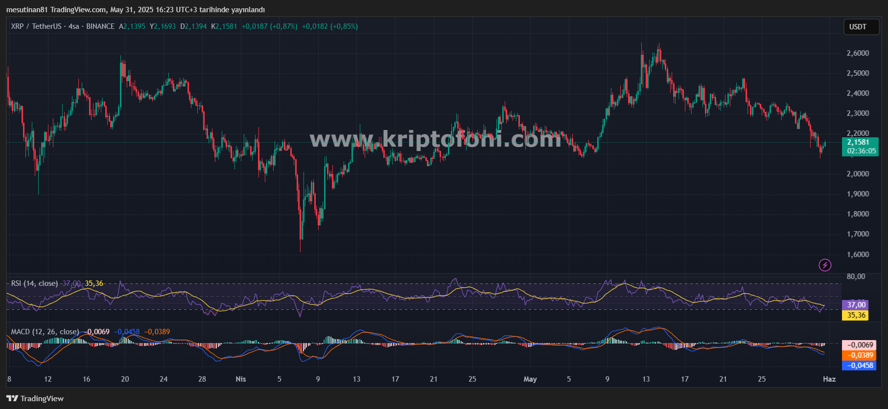 XRP’de Tasfiye Fırtınası! Güven Sınavı Başladı
