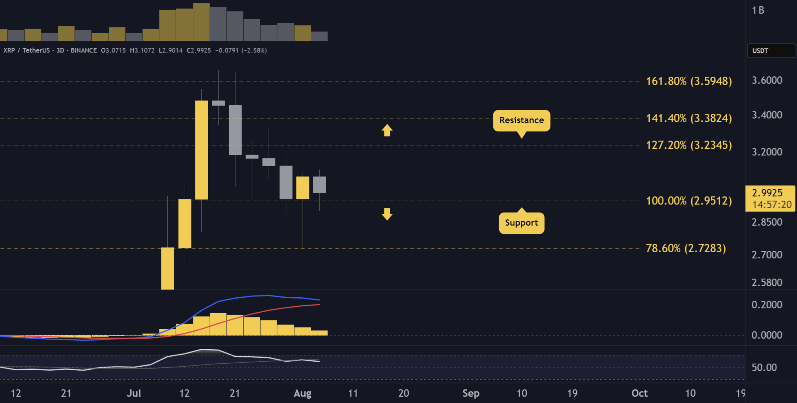 XRP’de Umut Veren 3 Dolar Savunması: Satıcı Baskısı Azalırken Alıcılar Nöbette