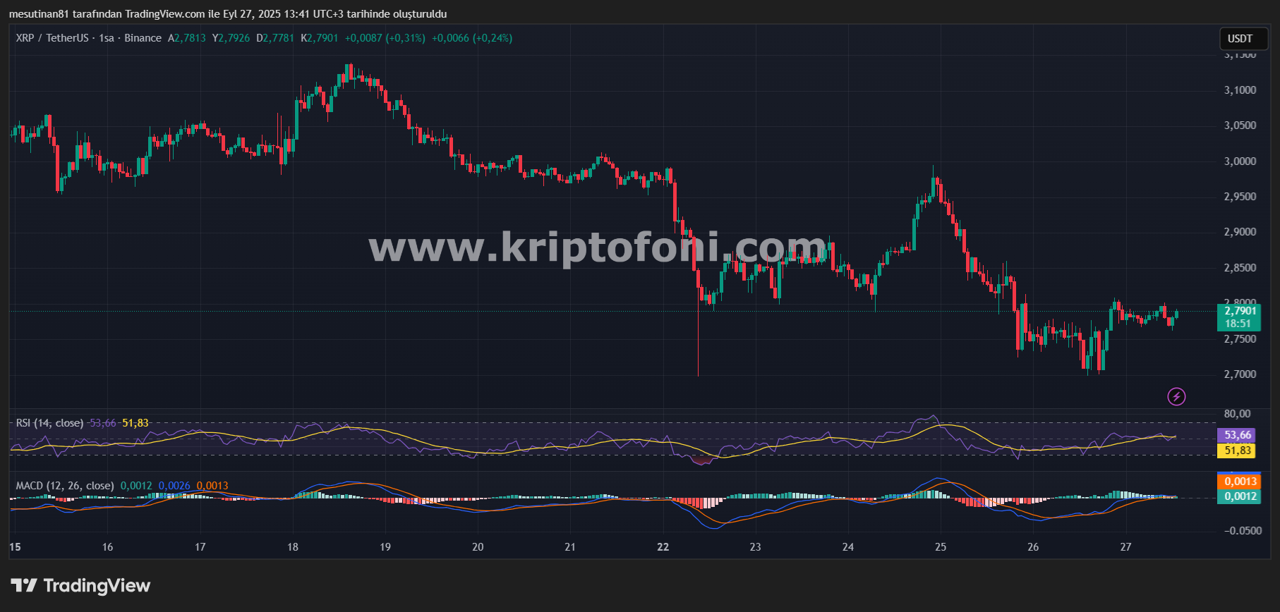 XRP’de Yol Ayrımı Sonrası Yüzde 25 Geri Çekilmenin Şifreleri