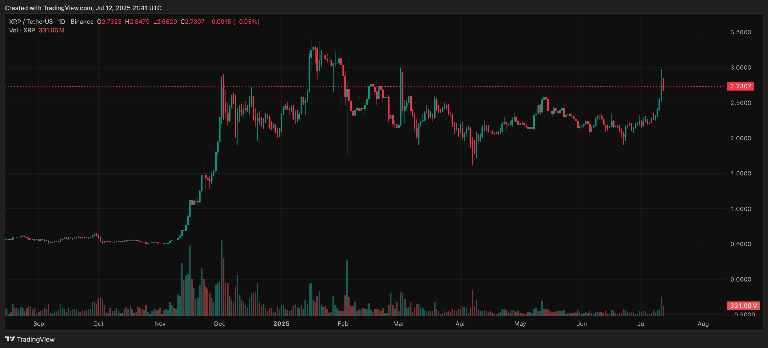XRP'nin Aralık Ayına Kadar 22,54 Dolar Hedefi: Analist Tahmini ve Piyasa Analizi