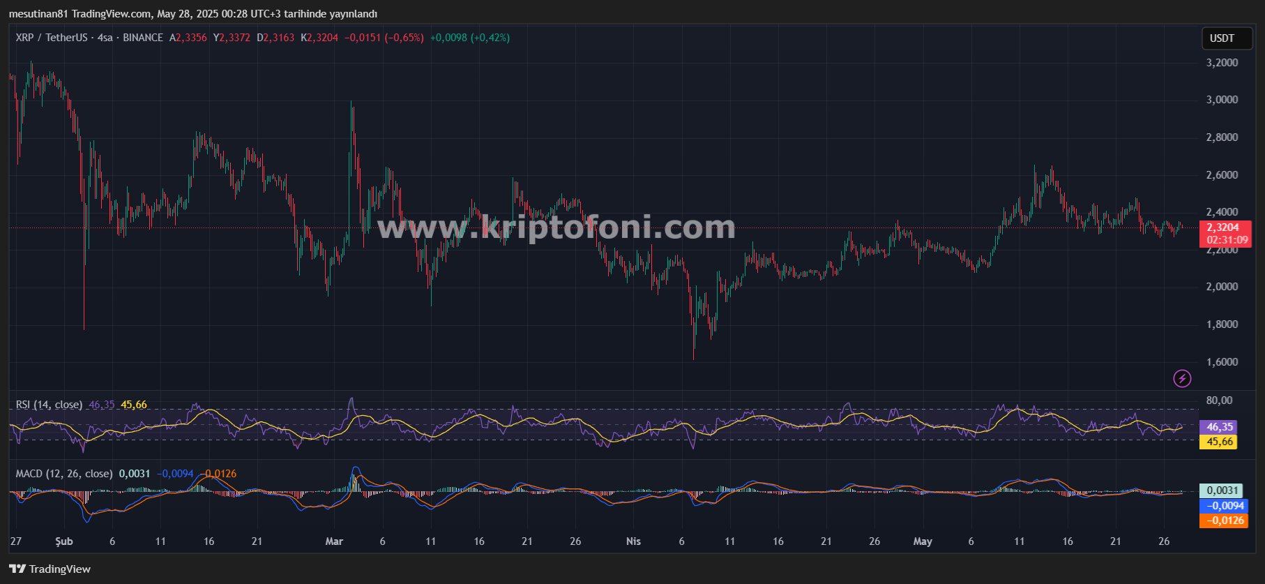 XRP'nin Geleceği: 12 Dolar Hedefi Gerçekçi Mi? Dubai Hamlesi ve Teknik Analiz