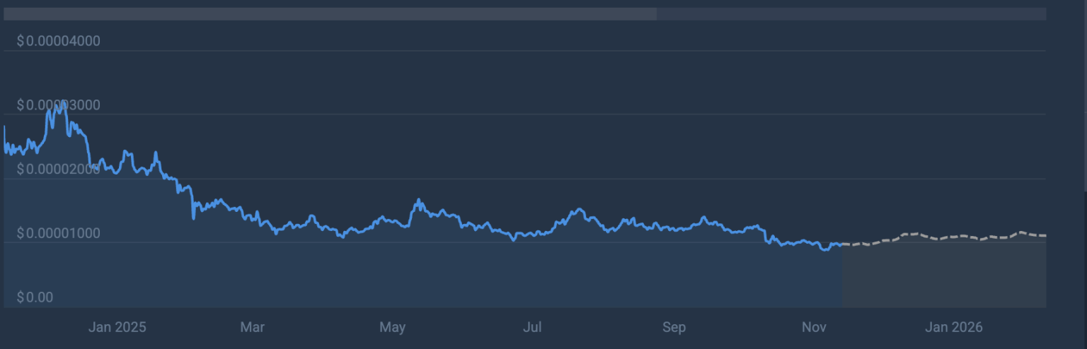 Yapay Zeka Bildirdi: Shiba Inu 2025’i Nasıl Tamamlar?