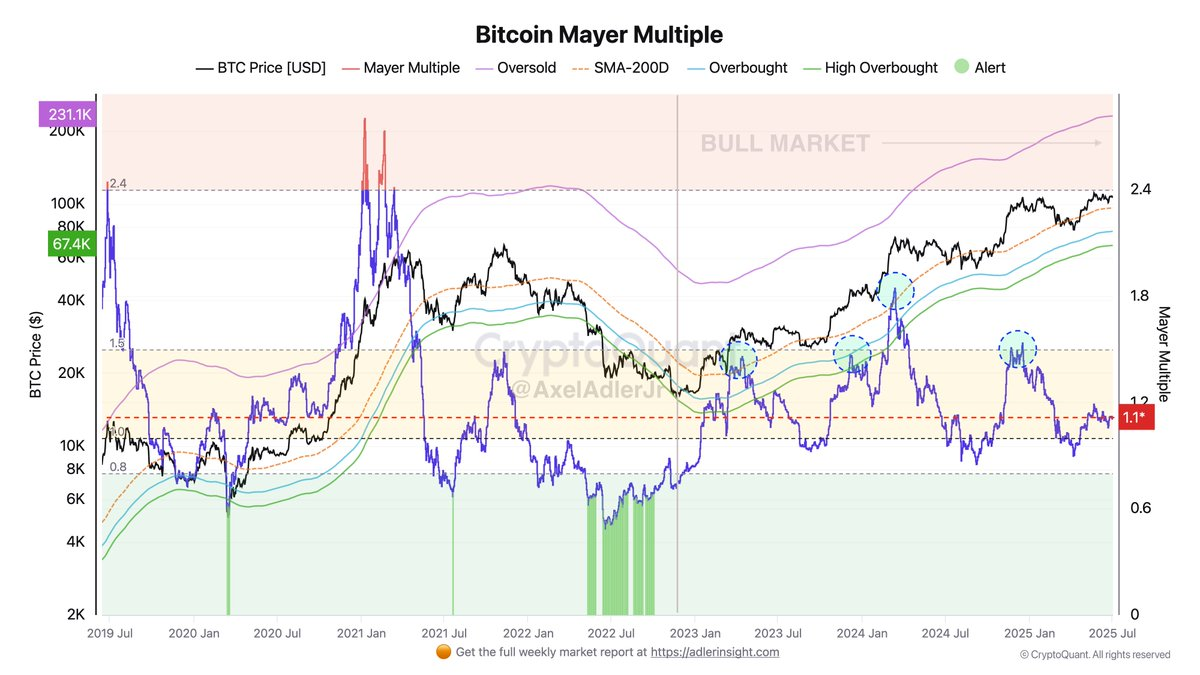 Yükseliş Yeni Başlıyor Olabilir: Bitcoin Değerinin Altında mı?