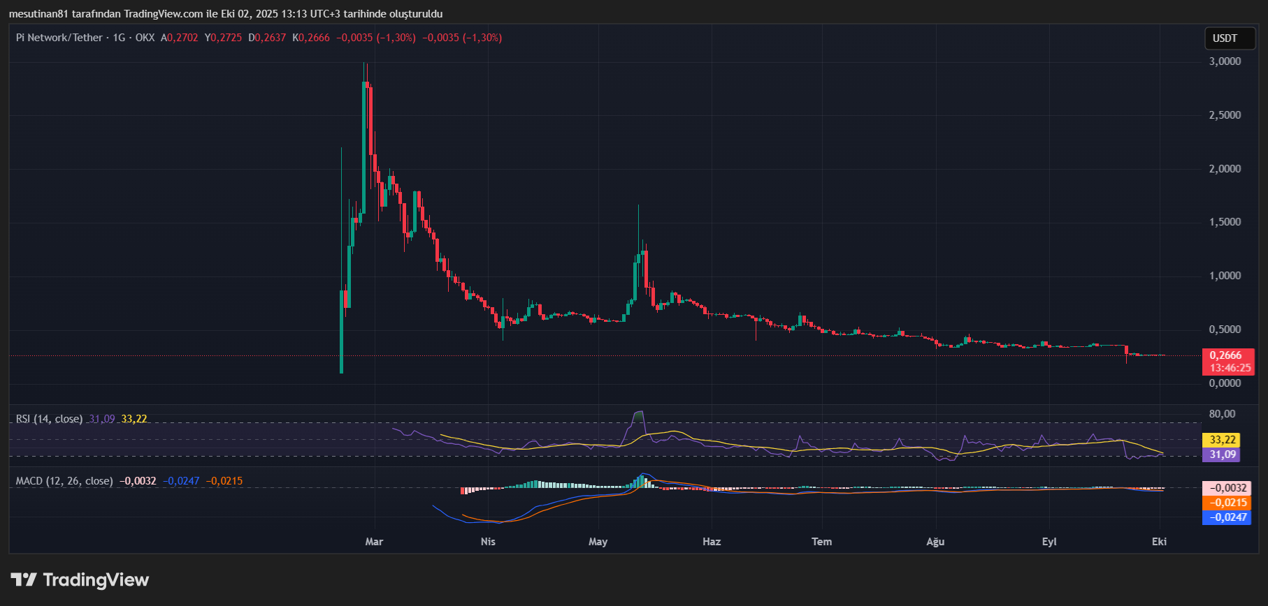 Zirveden Yüzde 90 Düşen Pi Coin’de DeFi Odaklı Yeni Gelişme